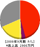 亀山設備 損益計算書 2008年9月期