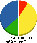小笠原建設 貸借対照表 2011年2月期