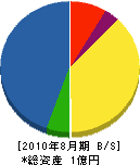 前田水道工事店 貸借対照表 2010年8月期