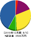 秋田建設工業 貸借対照表 2010年12月期