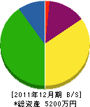 宮崎電気工事店 貸借対照表 2011年12月期 宮崎電気工事店 貸借対照表 2011年12月期