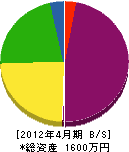 江下畳商会 貸借対照表 2012年4月期