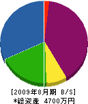佐藤たたみ工房 貸借対照表 2009年8月期
