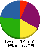 中山電気 貸借対照表 2008年3月期