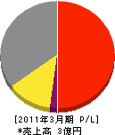 赤塚工務店 損益計算書 2011年3月期