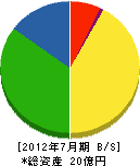 赤坂組 貸借対照表 2012年7月期