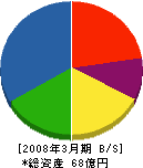 岐阜工業 貸借対照表 2008年3月期