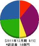 東京セントラルエアコン 貸借対照表 2011年12月期