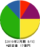 松田 貸借対照表 2010年2月期
