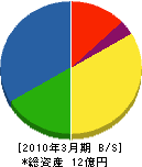 栗田工務店 貸借対照表 2010年3月期