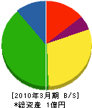 佐々木工業所 貸借対照表 2010年3月期