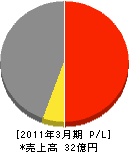 石田商事 損益計算書 2011年3月期