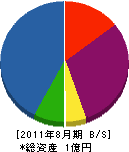 富士緑化園 貸借対照表 2011年8月期