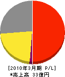 九州石油ガス 損益計算書 2010年3月期