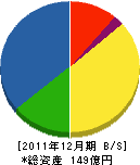 山本製作所 貸借対照表 2011年12月期