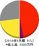 岡本ポンプ店 損益計算書 2010年8月期