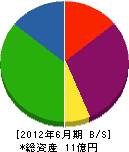 石川興業 貸借対照表 2012年6月期