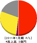 冨永商店 損益計算書 2011年1月期