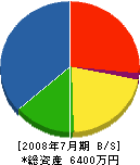 岡野ハウス興業 貸借対照表 2008年7月期