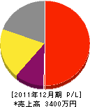 山田造園 損益計算書 2011年12月期