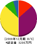 竹渕工業 貸借対照表 2008年12月期
