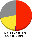 吉田体機工業 損益計算書 2012年8月期