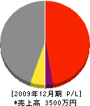 佐賀工務店 損益計算書 2009年12月期