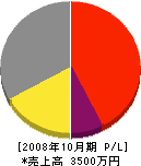 松原電機 損益計算書 2008年10月期