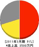 斉藤畳店 損益計算書 2011年3月期