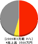 北日本ユニオン工業 損益計算書 2009年3月期