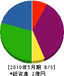 広島ボイラー工業 貸借対照表 2010年5月期