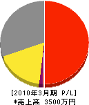 岩澤電機商会 損益計算書 2010年3月期
