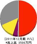 桜井塗装店 損益計算書 2011年12月期