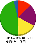 広陽防災 貸借対照表 2011年12月期