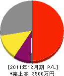 前田塗装 損益計算書 2011年12月期