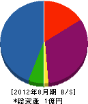 富士緑化園 貸借対照表 2012年8月期