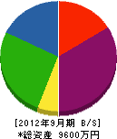 福島建具製作所 貸借対照表 2012年9月期