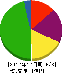 広陽防災 貸借対照表 2012年12月期