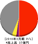 中日本ハイウェイ・メンテナンス北陸 損益計算書 2010年3月期