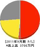 平田塗装工業 損益計算書 2011年9月期