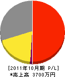 ろくぢポンプ 損益計算書 2011年10月期