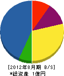 山田林材 貸借対照表 2012年8月期