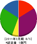 北田土建 貸借対照表 2011年3月期