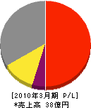 東京ガスライフアサヒ 損益計算書 2010年3月期