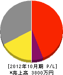 森田電設 損益計算書 2012年10月期