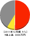 藤島工業 損益計算書 2011年12月期