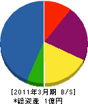 川鹿電機 貸借対照表 2011年3月期