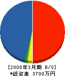 埼玉交通企画 貸借対照表 2008年3月期