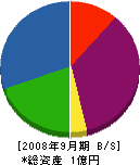 黒川機水 貸借対照表 2008年9月期