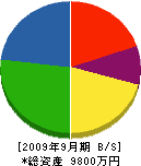 岡田建設工業 貸借対照表 2009年9月期